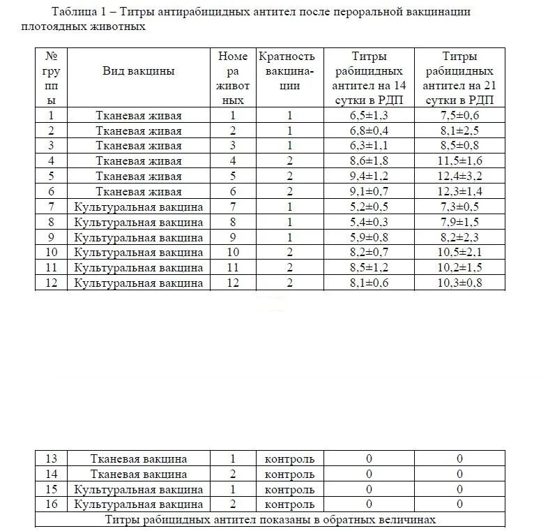 Сколько антитела после прививки. Антитела после вакцинации. Титры после вакцинации. Норма антител после прививки. Таблица титров антител.