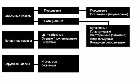 Характеристика типов насосов