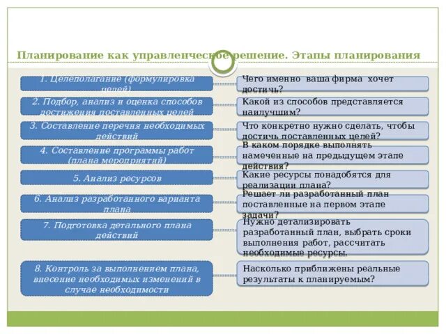 План и последовательность форм. Планирование как управленческое решение. планирование и прогнозирование в системе менеджмента. задачи планирования в менеджменте. основные этапы планирования в менеджменте.