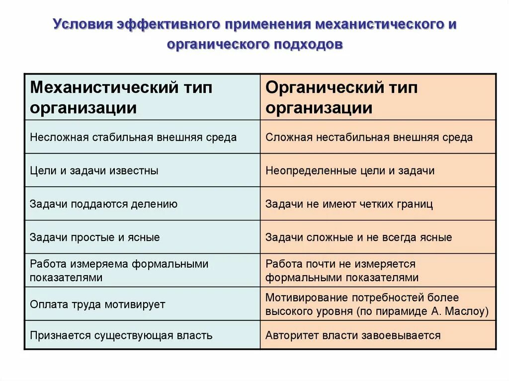 Механистические и органические структуры. Механический и органический Тип организации. Органическая и механическая. Механический и органический менеджмент. Типы эффективного управления