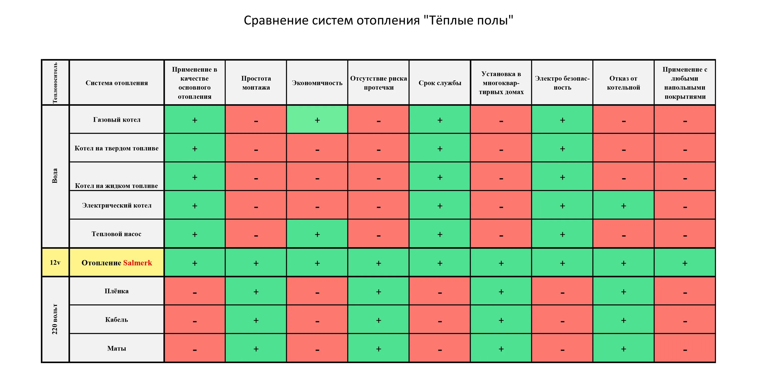 System comparison. Сравнение систем отопления. Сравнение видов отопления. Сравнение систем отопления таблица. Сравнение систем отопления загородного дома таблица.