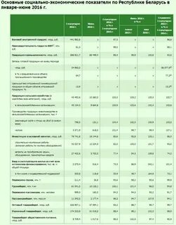 Программы развития республики беларусь