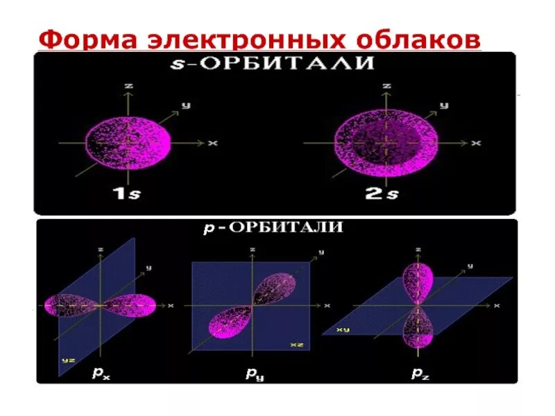 Электронные облака атомов. Электронное облако. Формы электронных облаков. Типы электронных облаков. Виды элекрронных облако.