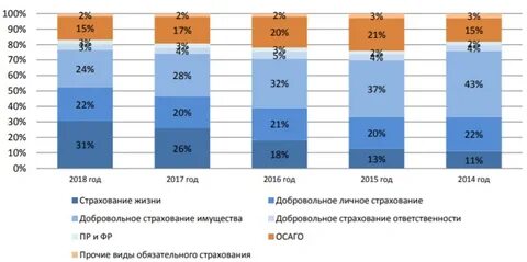 Структура премий