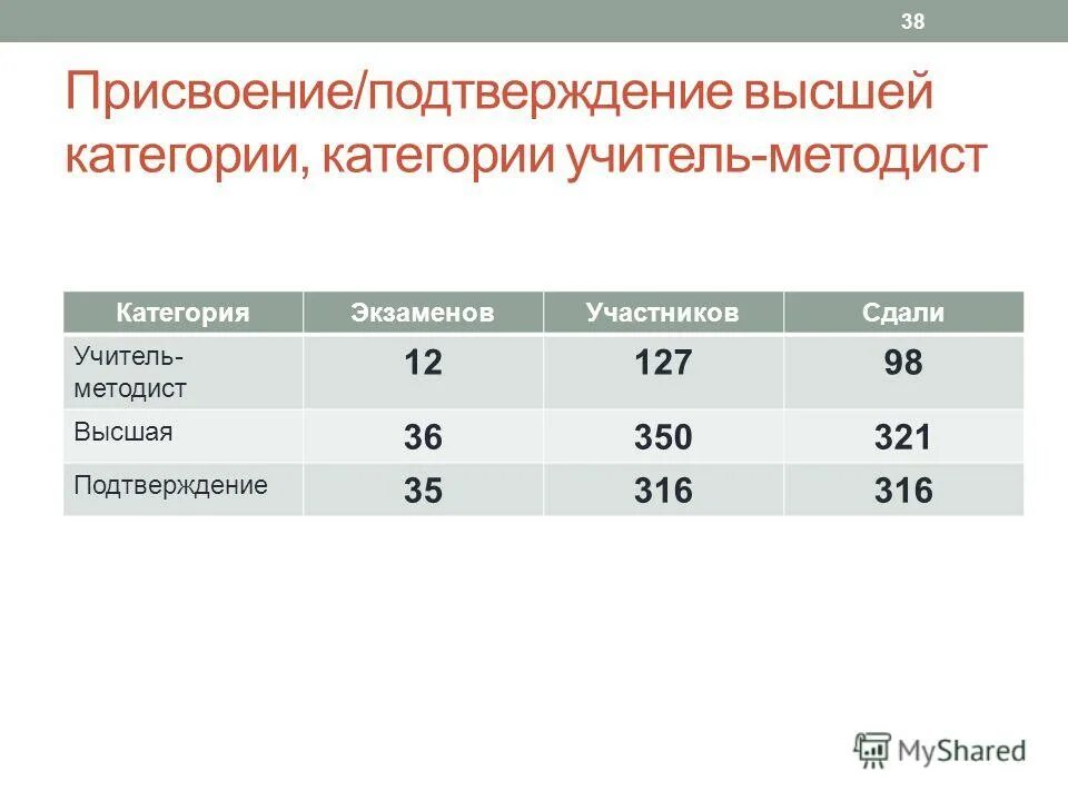 подтверждение категории учителя. требования на высшую квалификационную категорию учителя. критерии для прохождения аттестации педагогов. подтверждение категории учителя. подтверждение категории учителя.