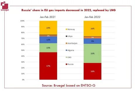 Импорт газа ес