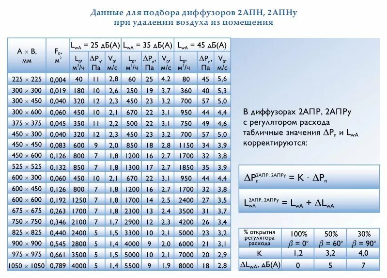 Таблица диффузоров воздуховодов. Таблица скорости потока воздуха в воздуховоде. Таблица расчета скорости воздуха в воздуховоде. Формула расхода воздуха в воздуховоде по сечению и скорости. М с в м3 час