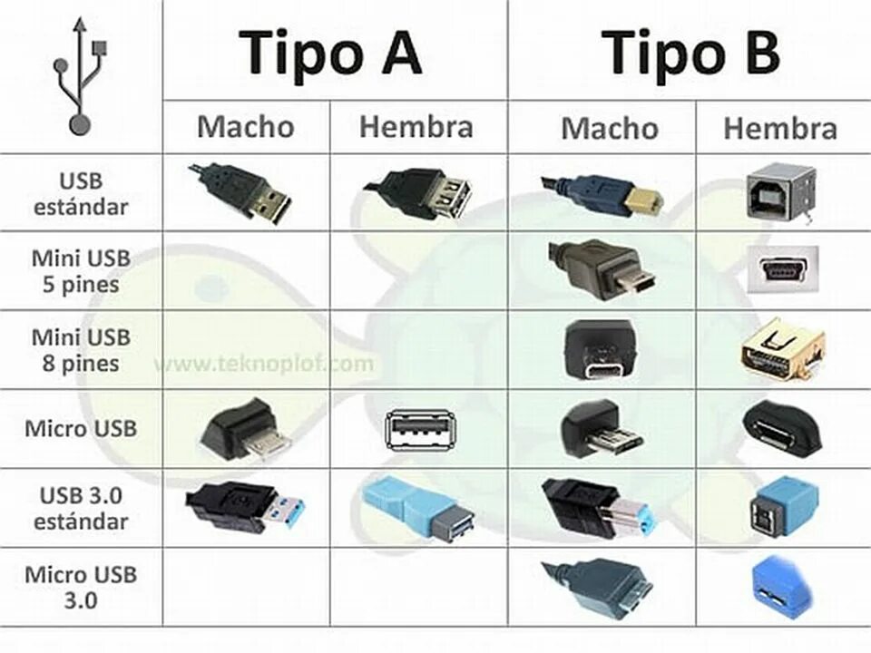 Какие бывают разъемы usb. Типы юсб разъемов. Таблица разъемов юсб. Классификация USB разъемов. Юсб виды разъемов 3.2.