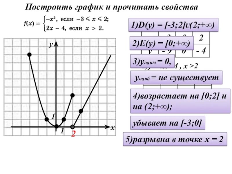 Комбинирующая функция. Кусочно заданная функция функция. Кусочно заданные функции 10 класс. Кусочно заданная функция 9 класс Алгебра. Построение графиков функции 8 класс Алгебра.