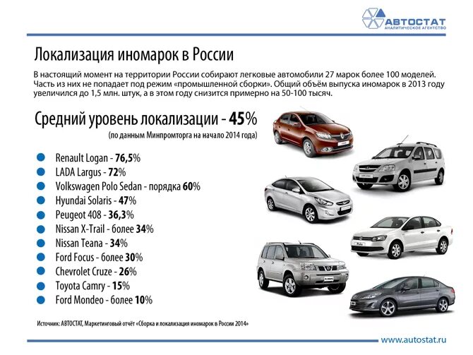 Степень локализации производства автомобилей в России 2020. Процент локализации производства автомобилей в России 2020. Уровень локализации производства автомобилей в России. По локализации сборки автомобилей. Как узнать сборку автомобиля