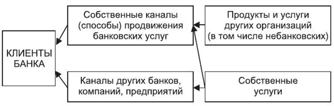 Канал банковских продаж. Методы продвижения продукта. Каналы продаж банковских продуктов. Каналы продаж банковских продуктов. Каналы продаж банковских продуктов.