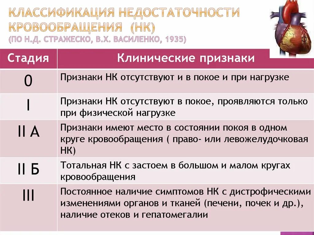 Стадии нарушения кровообращения. Хроническая недостаточность кровообращения классификация. Классификация степени тяжести недостаточности кровообращения. Недостаточность кровообращения 2 а стадии. Хроническая сердечная недостаточность 0 степени.