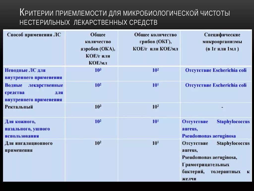 Показатели лекарственных форм. Объекты микробиологического контроля в аптеках. Микробиологическая чистота лекарственных препаратов. Микробиологическая чистота препарата. Требования к микробиологической чистоте лекарственных средств.