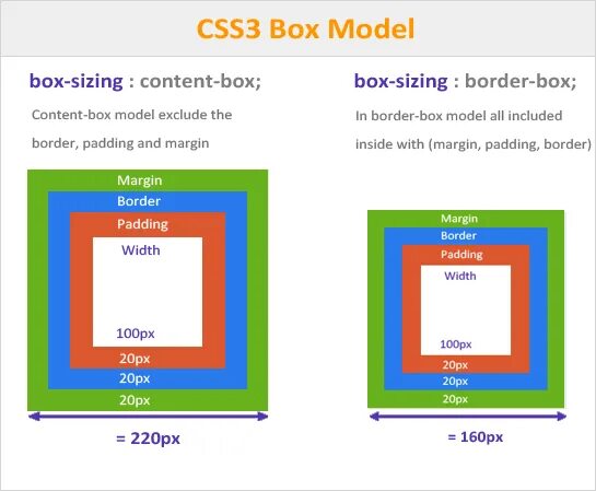 Размер div. Box-sizing: border-Box CSS что это. Box-sizing: border-Box;. Боксы в html. Размер border Box.
