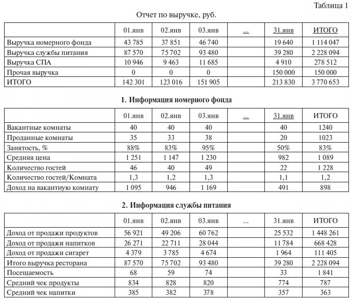 Отчет по практике финансовый анализ. Отчет по выручке ресторана. Итого в отчете. Фрагмент отчета о занятости номерного фонда.