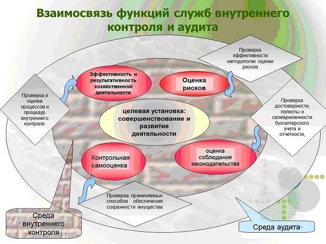 Система внутреннего контроля в организации аудит. Функции службы внутреннего контроля. Отдел внутреннего аудита на предприятии. Внутренний контроль и внутренний аудит. Роль внутреннего контроля