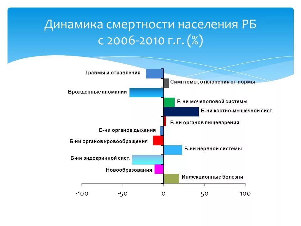 Демография бурятии. Динамика смертности. Динамика смертности. Смертность бурятии. Динамика смертности.