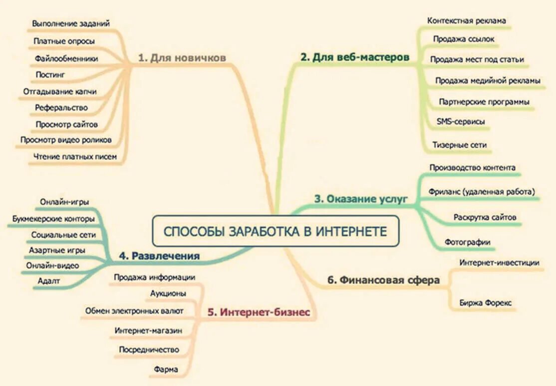 Способы заработка в интернете. Виды заработка. Типы заработка в интернете. Способы заработка в интернете сайты.