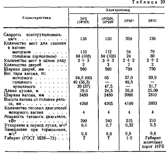 сапсан характеристики поезда. технические характеристики электропоездов. поезд ласточка характеристики. тяговый двигатель эп2д. ласточка поезд скорость.