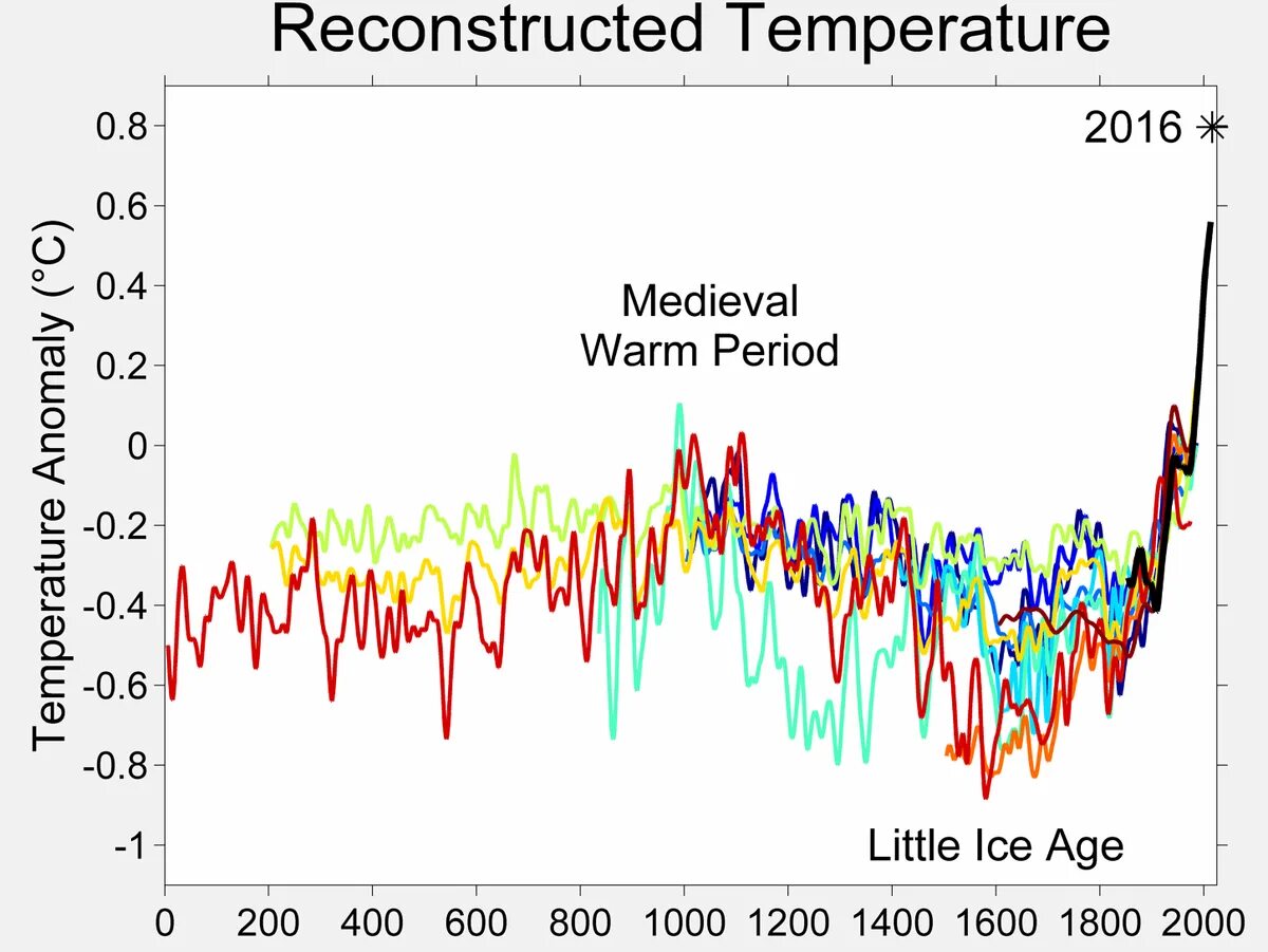 Климат периодов. Климатический Оптимум. График глобального изменения климата. Малый климатический Оптимум. Климатический Оптимум средневековья.