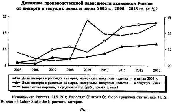 Зависимость российской экономики. Зависимость экономики России от импорта. Зависимости в экономике. Зависимость производства от импорта. График зависимости экономики России от импорта.