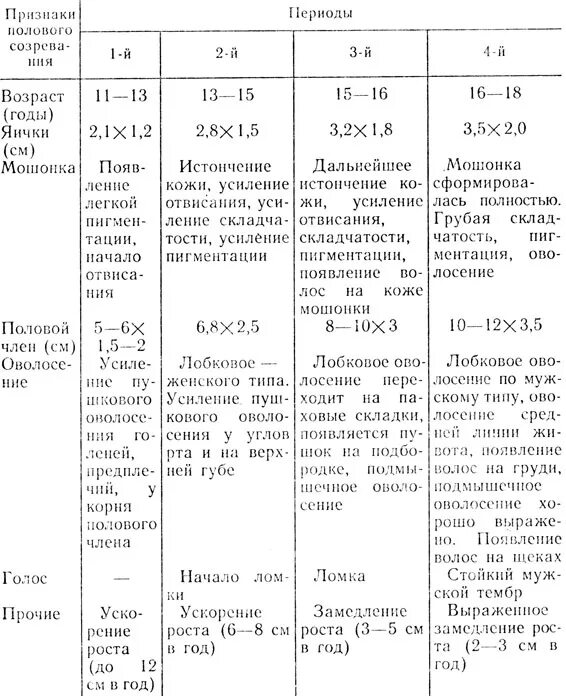 В каком возрасте начинают расти волосы. Половое созревание у мальчиков таблица. Этапы полового развития мальчика. Пубертатный период у мальчиков таблица. Пубертатный период Возраст таблица.