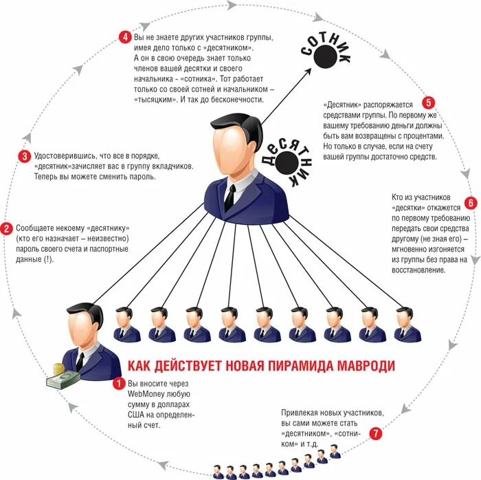 Ммм как расшифровывается. Схема ммм 1994. Финансовая пирамида Мавроди схема. Ммм схема финансовой пирамиды. Схема работы ммм.