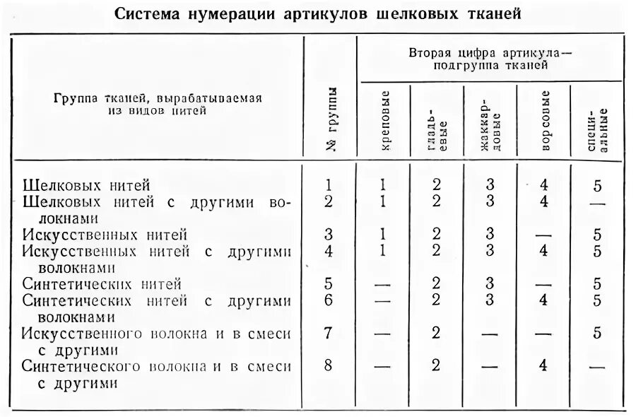 Система нумерации. Система нумерации артикулов ткани. артикулы тканей справочник. классификация и ассортимент шелковых тканей. таблица артикулов.