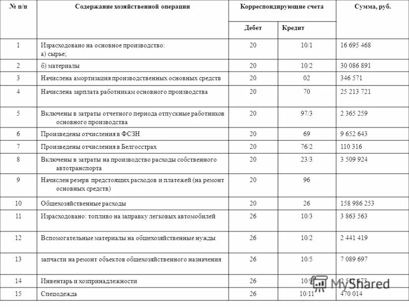 Регистрации фактов хозяйственной жизни. Начислена заработная плата работникам производства проводка. Таблица 2.1. Хозяйственные операции по учету основных средств.. Хозяйственные операции таблица. Материалы основного производства.