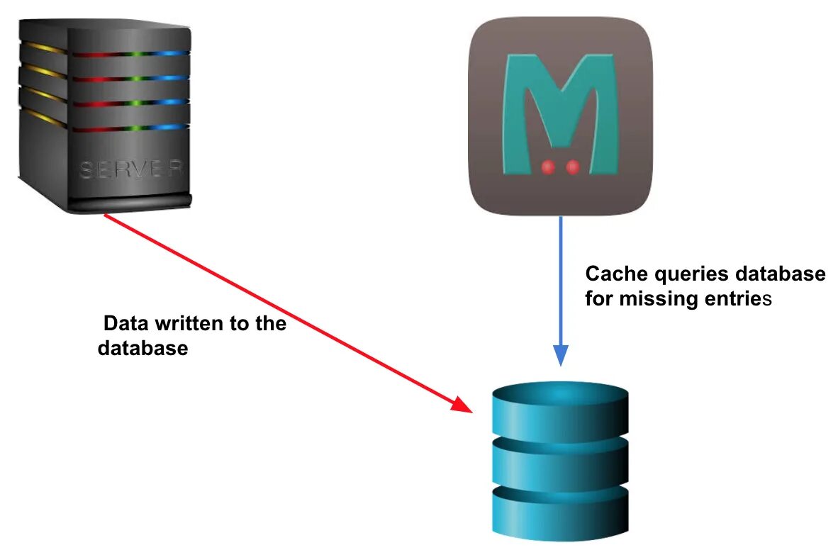 Cache БД. Кэширование данных. Кэширование данных картинка. Схема кэширования диска. System cache