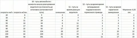 Длина тормозного пути 60 км ч