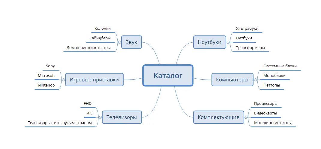 Структурированный сайт. Структурная схема сайта интернет магазина. организационная структура интернет магазина в виде схемы. структура веб страницы схема. функциональная структура интернет магазина.