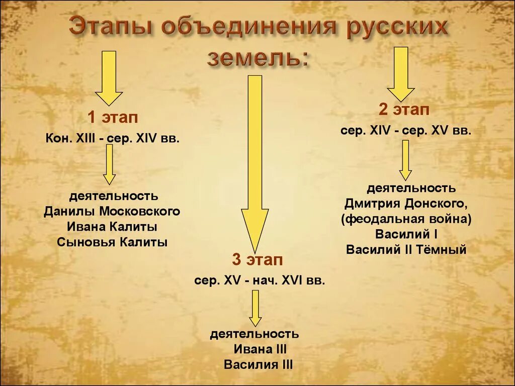 Какое событие относится к xiv веку. Основные этапы объединения русских земель вокруг Москвы 4 этапа. Причины начала объединения русских земель вокруг Москвы. Этапы Полит объединения русских земель. Три периода объединения русских земель вокруг Москвы.