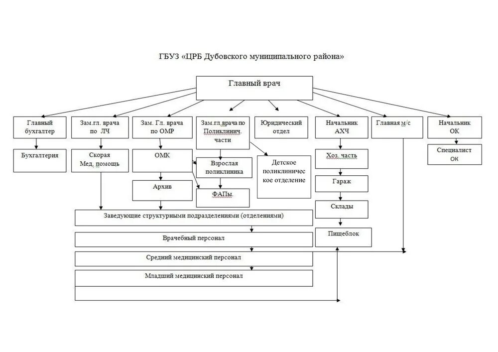 Организационная структура больницы схема. Организационная структура управления больницы схема. Организационная структура районной больницы. Схема организационной структуры управления поликлиники. Заместители в государственном учреждении