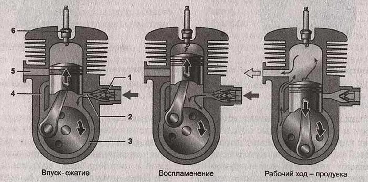 2х тактный двигатель ВМТ. Принцип работы двухтактного двигателя внутреннего сгорания схема. Система смазки 2т двигателя скутера. Схема 2т ДВС.