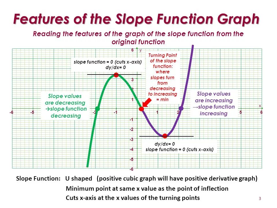 Function point function. Slope of the function. Inflection point. Point of inflection derivative function. Find function c