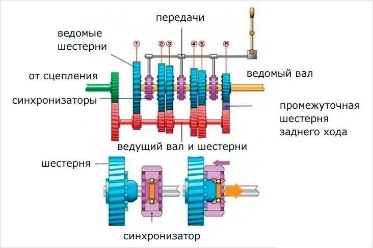 схема механической коробки передач. устройство механической коробки передач схема. устройство механической трансмиссии. устройство механической трансмиссии. схема работы механической коробки передач.