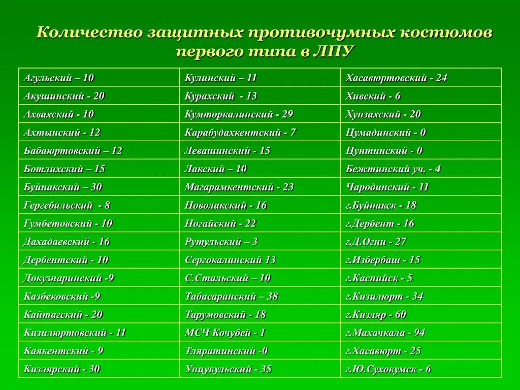 Лечебно-профилактические учреждения список. Лечебные учреждения список. Количество противочумных костюмов 1 типа в поликлинике. Сколько противочумных костюмов 1 типа должно быть в стационаре.