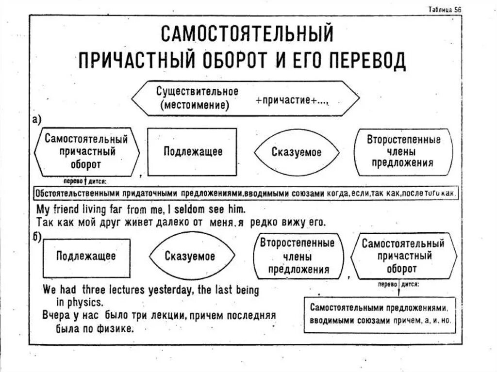 Самостоятельная работа причастный оборот. Причастный оборот в английском языке. самостоятельный причастный оборот в английском языке. самостоятельный причастный оборот. независимый причастный оборот в английском языке.