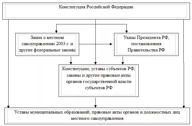 База органов рф. Правовая основа местного самоуправления. Правовая база местного самоуправления. Схема правовых основ местного самоуправления.. Правовые основы органов МСУ.