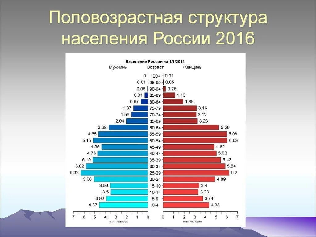 Назовите особенности половозрастной структуры россии