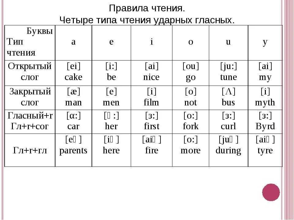 Какая буква чист. Четыре типа чтения гласных букв в английском языке. Правила чтения английских гласных таблица. Чтение гласных 4 типа слога в английском. Типы чтения гласных в английском языке.