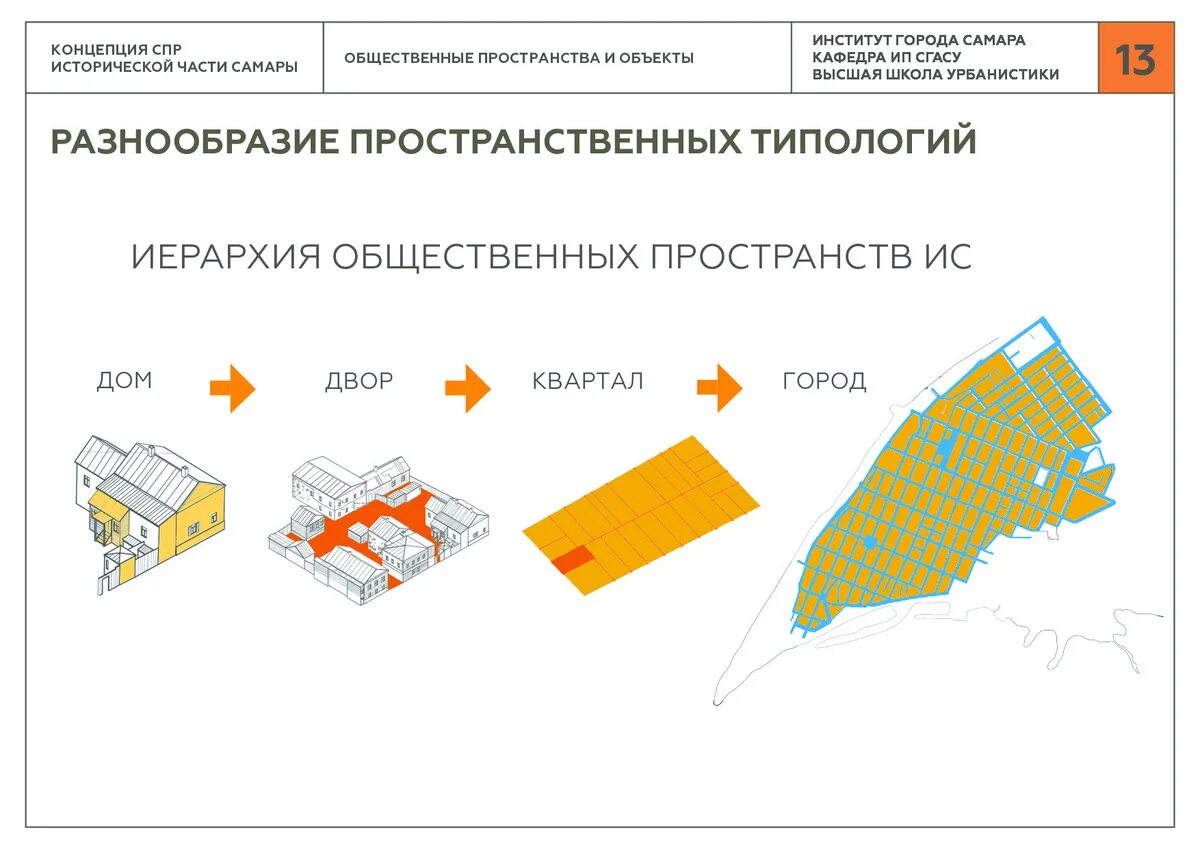 Спб реновация сайт. Схема общественных пространств. Типология общественных пространств. Анализ общественного пространства. Развитие общественных пространств.