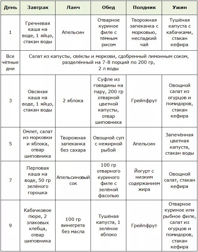 Диета Елены Малышевой меню. Диета Малышевой для похудения меню. 10 Дневная диета Малышевой для похудения.