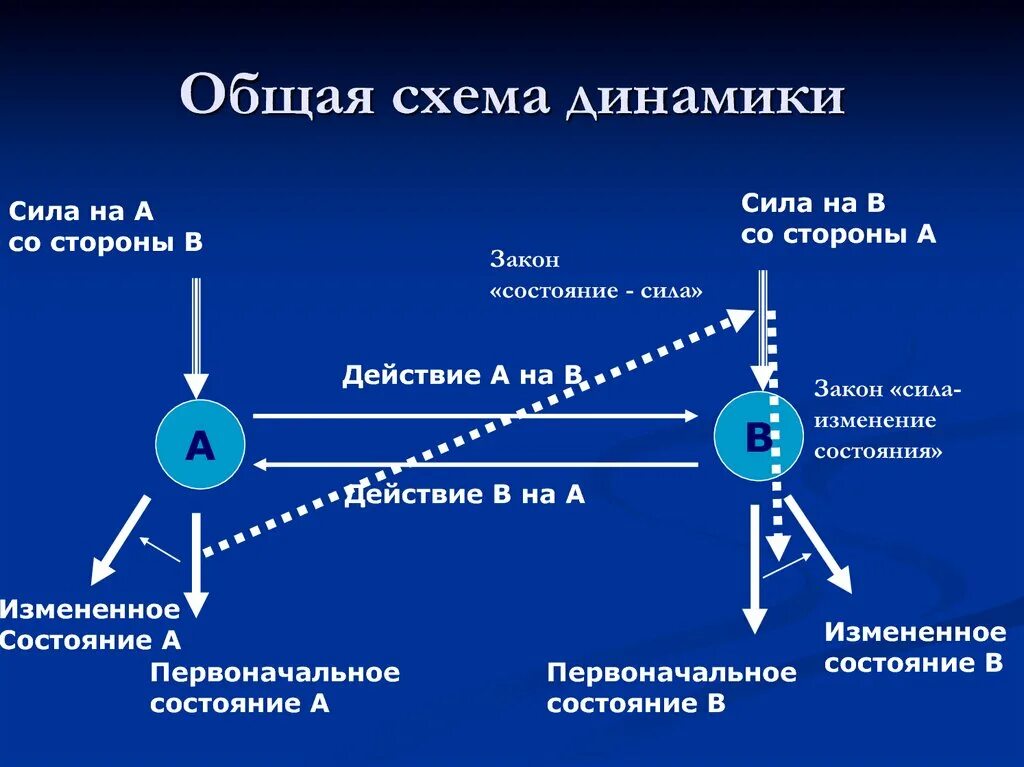 Динамика урок 10. Раздел динамика физика. Разделы динамики в физике. Механика динамика физика. Динамика это в физике.