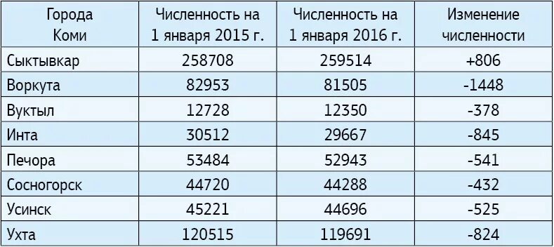 2016 г сколько лет. Население Коми Республики на 2020. Сыктывкар население численность. Сыктывкар население 2020. Число жителей Республике Коми.