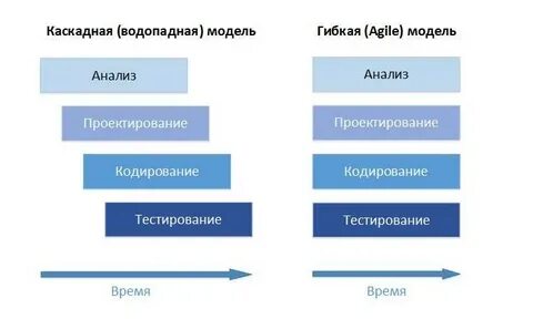 Недостатки метода гибкой разработки