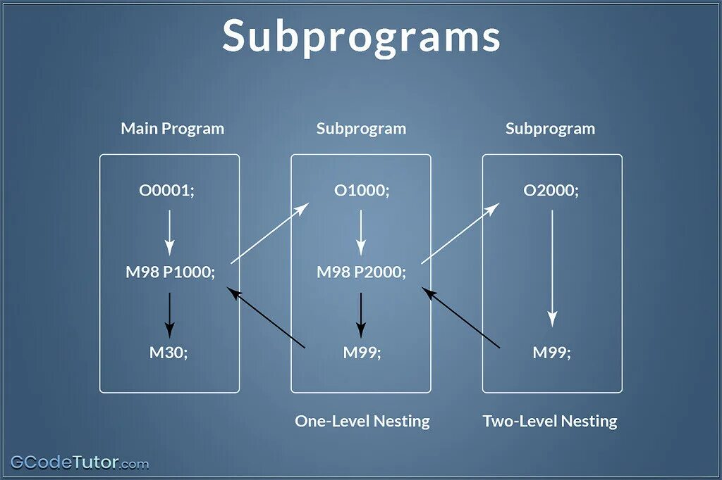 Request plugin. Subprogram. Main в программировании. Fanuc subprogram. C++ subprograms for Updating lines in the file..