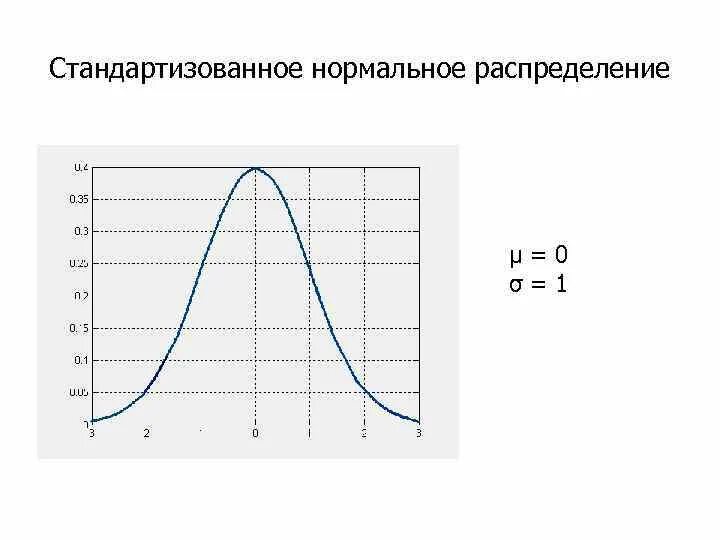 Что значит нормальное распределение. Что значит нормальное распределение