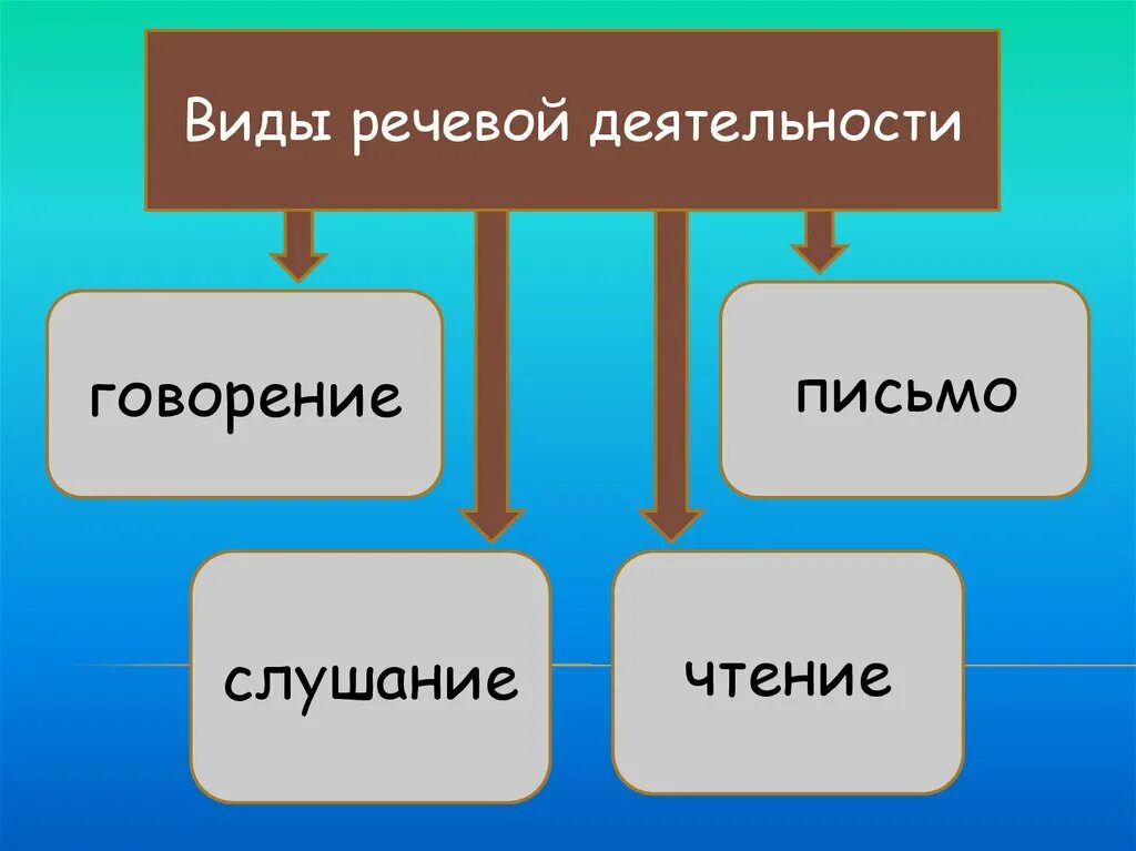 Активность речи. Виды речевой деятельности. Вилы речевойдеятельности. Письмо как вид речевой деятельности. Говорение слушание письмо чтение это виды речевой деятельности.